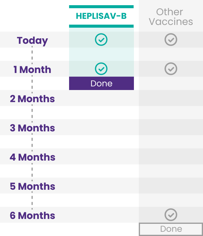 HEPLISAV-B is administered twice and then the patient is done. The first and second dose are a month apart. Other vaccines are administered 3 times and then the patient is done. The first and second dose are a month apart, with a third dose at month 6.