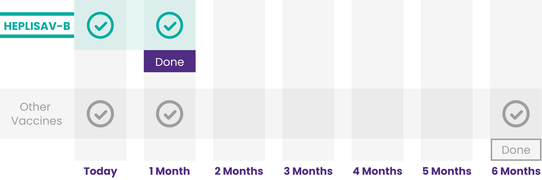 HEPLISAV-B is administered twice and then the patient is done. The first and second dose are a month apart. Other vaccines are administered 3 times and then the patient is done. The first and second dose are a month apart, with a third dose at month 6.